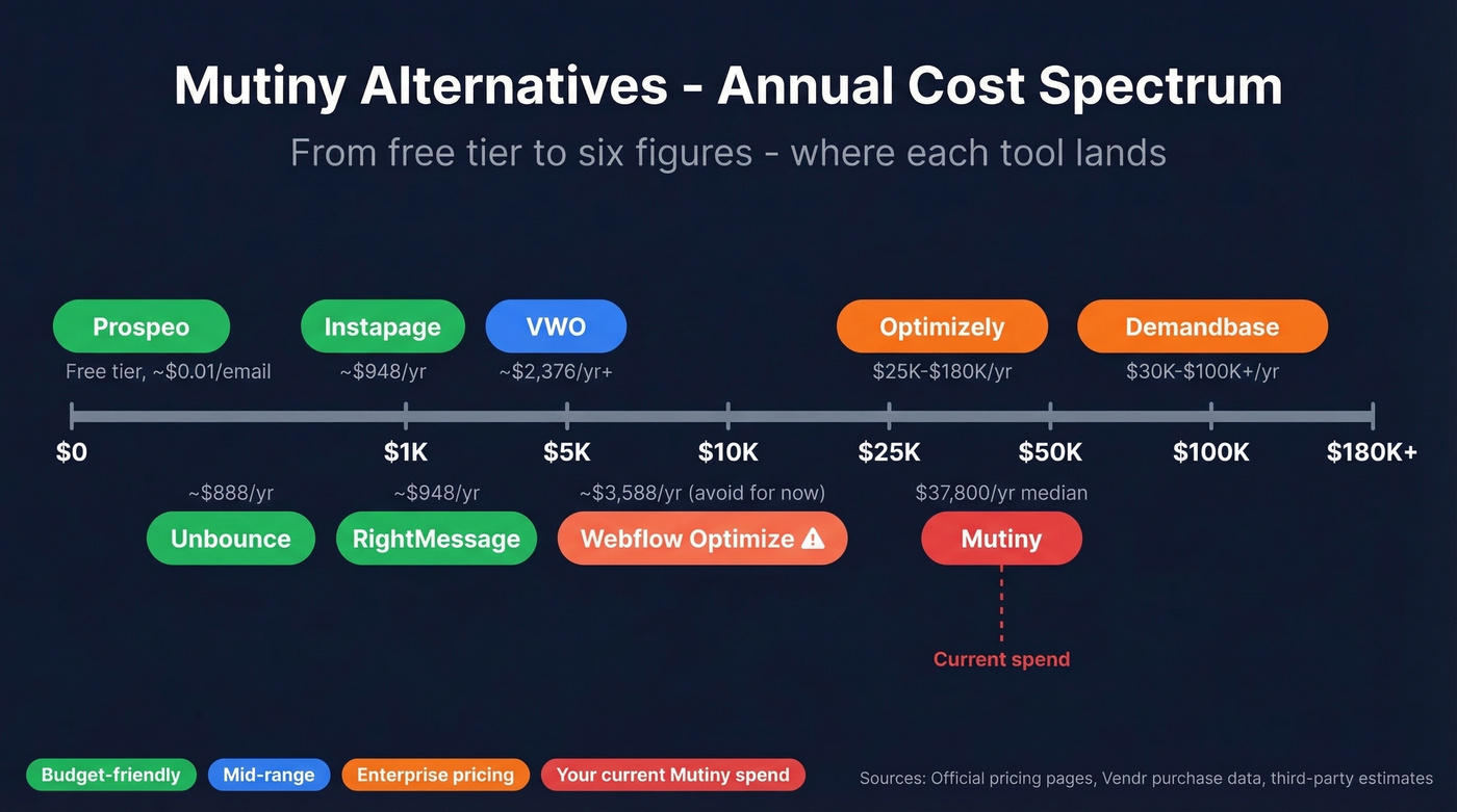 Visual pricing spectrum of all Mutiny alternatives