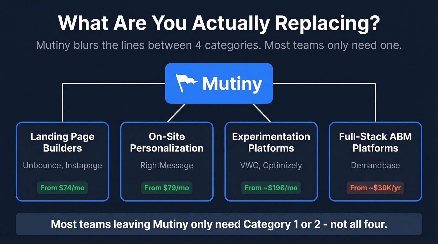 Four categories of tools Mutiny replaces mapped visually