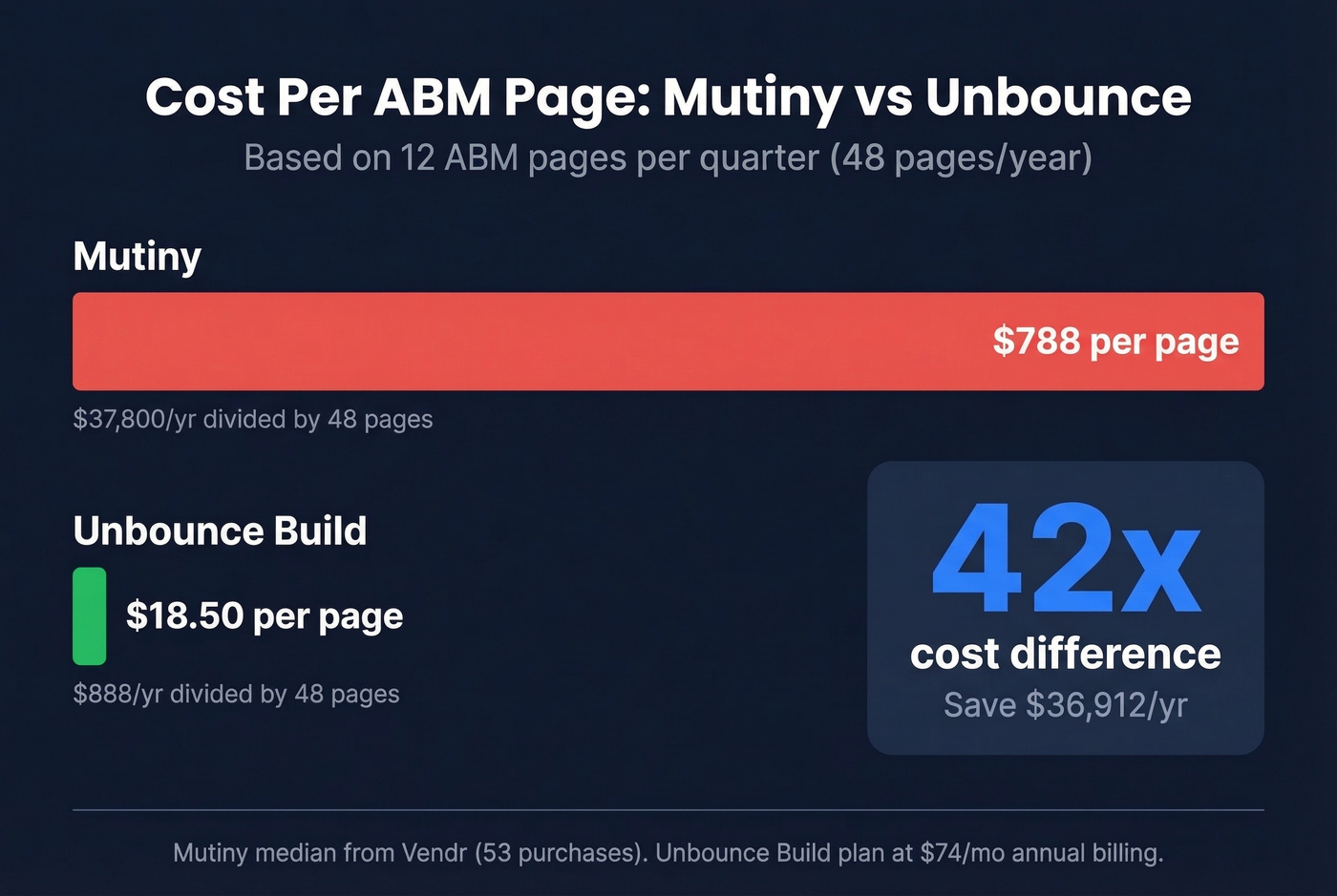Cost per ABM page comparison between Mutiny and Unbounce
