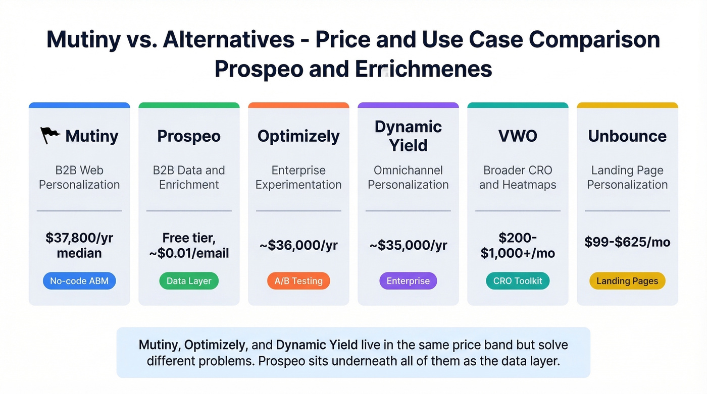 Mutiny vs alternatives comparison chart with pricing and use cases