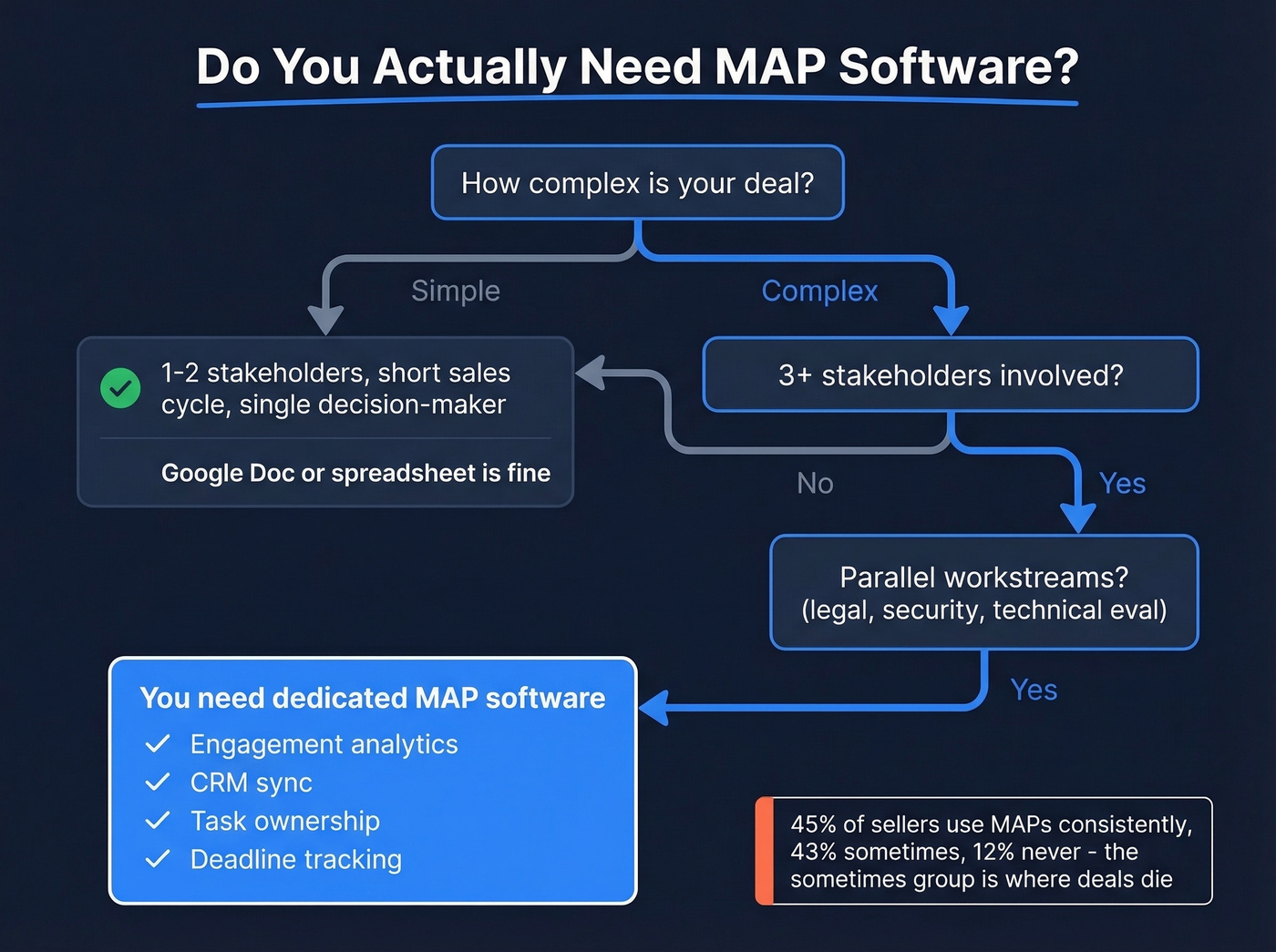 Decision flowchart for when you need MAP software