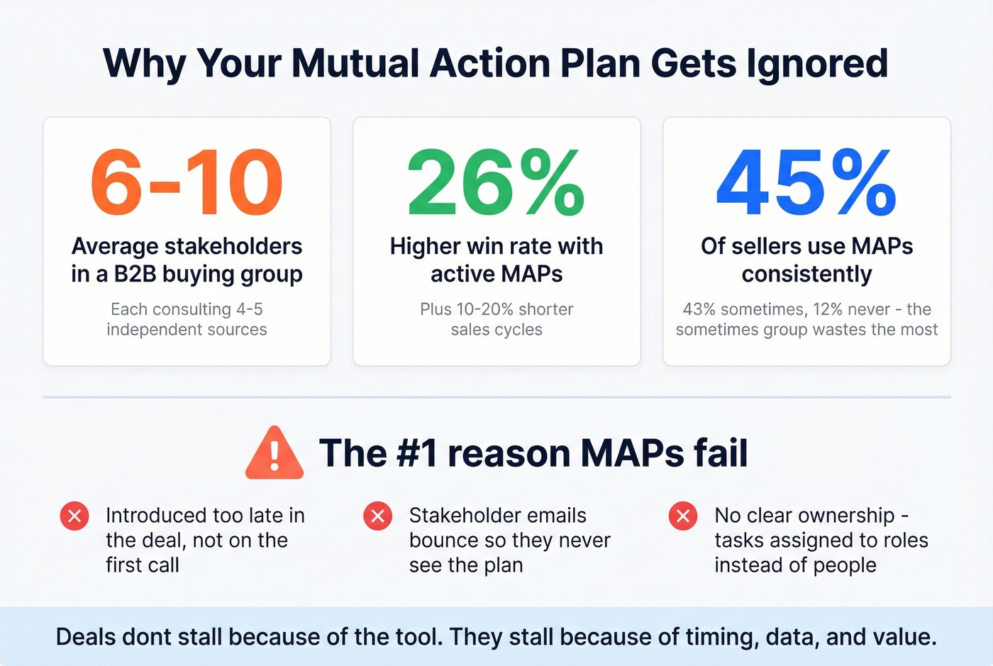 Key MAP statistics and why deals stall visually