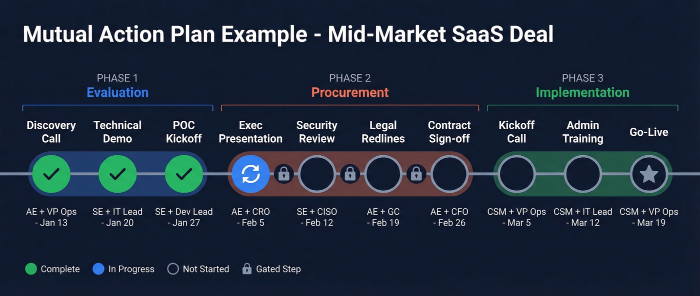 Visual timeline of a mid-market SaaS mutual action plan