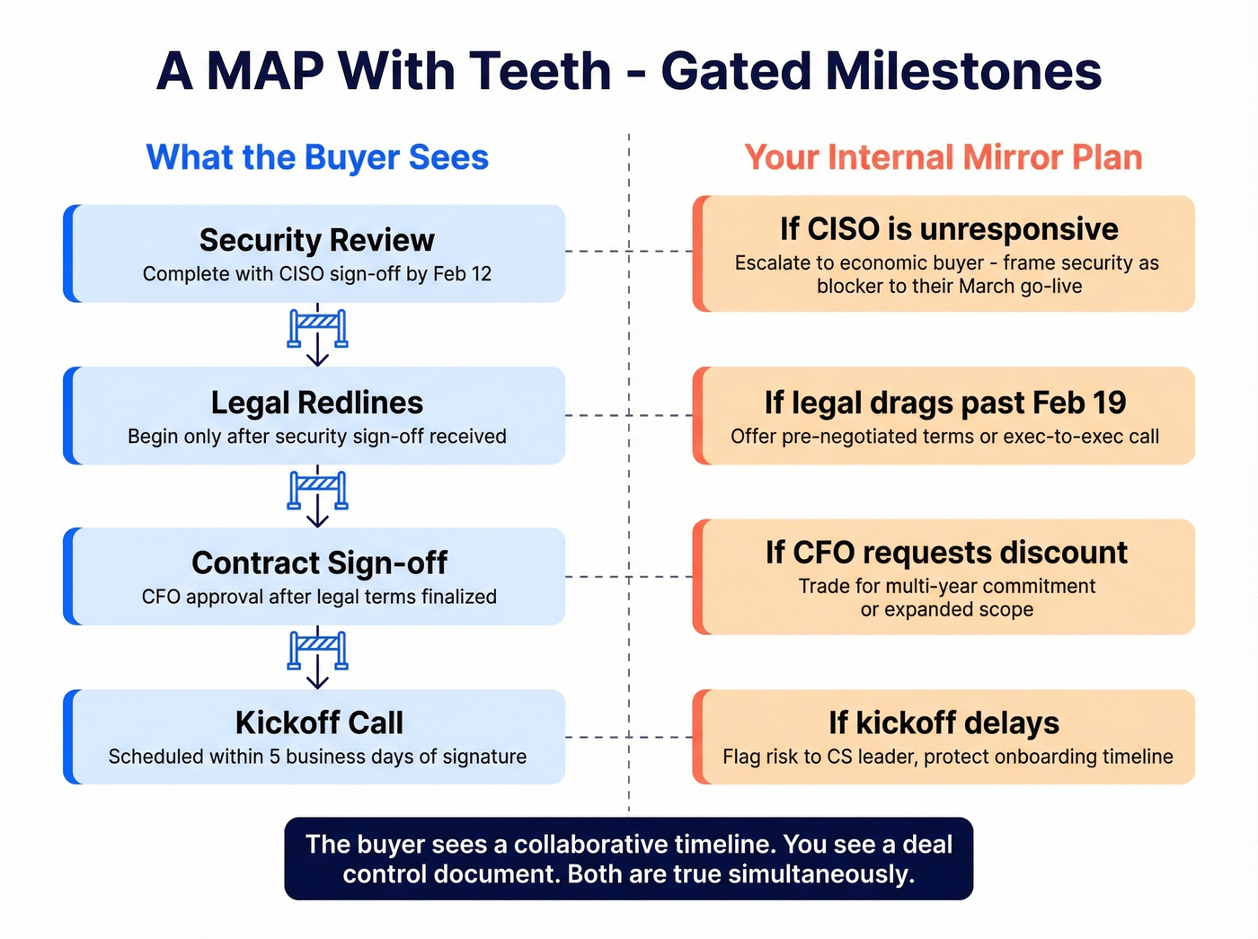 Gated milestone structure for mutual action plans with teeth