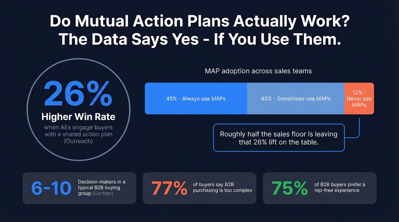 MAP adoption and win rate statistics visualization