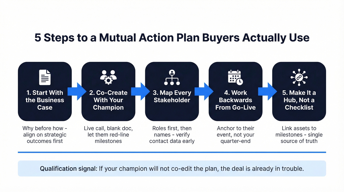 Five-step process to build a mutual action plan