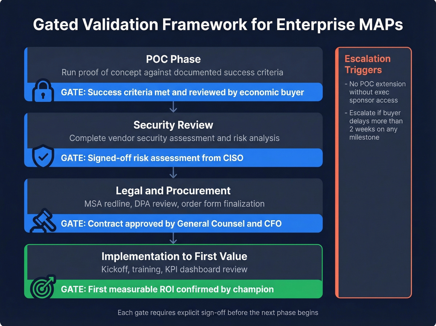 Gated validation framework for enterprise mutual action plans