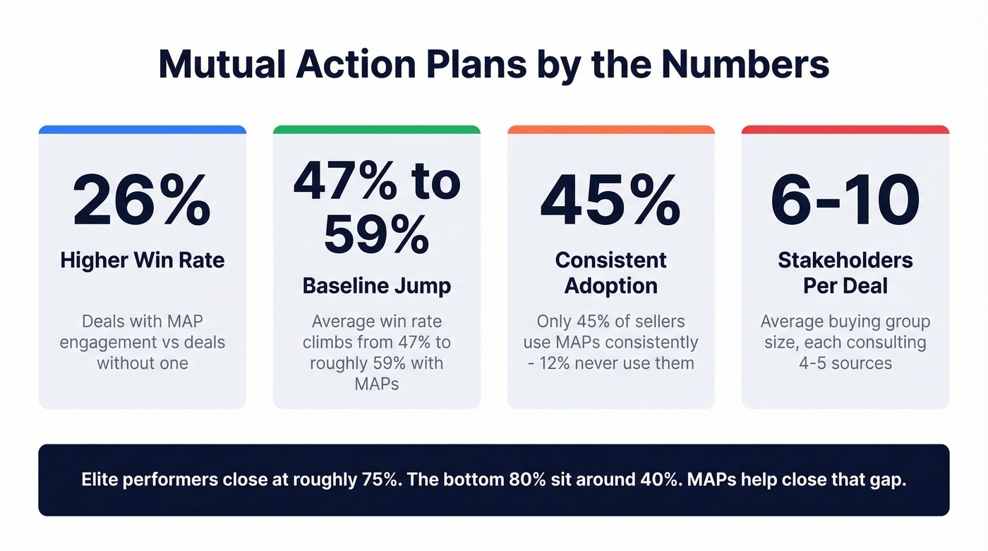 Win rate and adoption statistics for mutual action plans