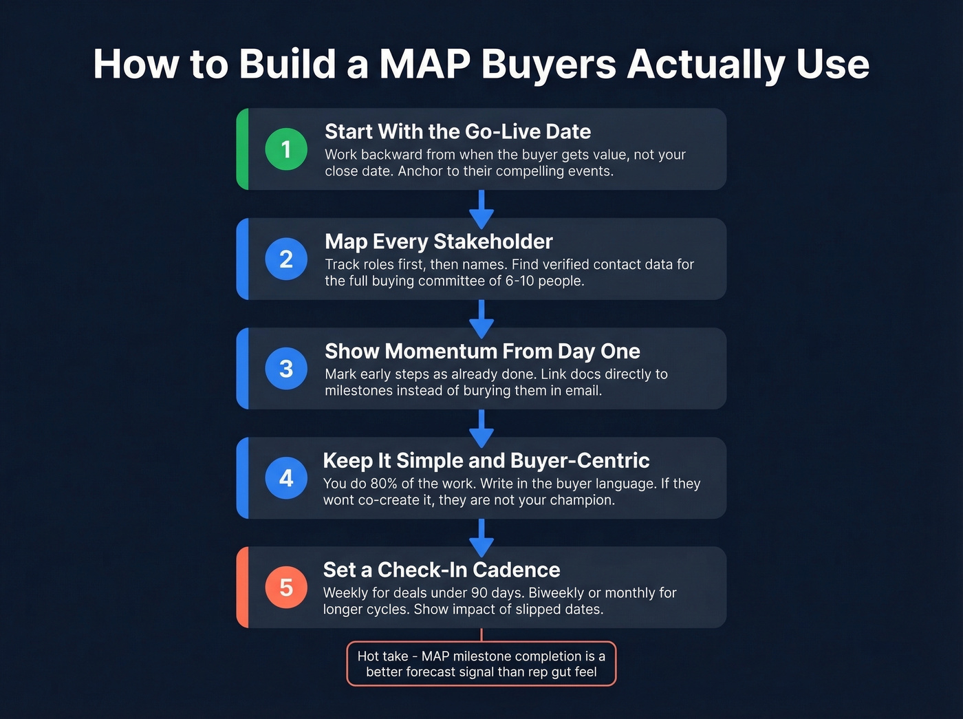 Step-by-step flow for building an effective mutual action plan