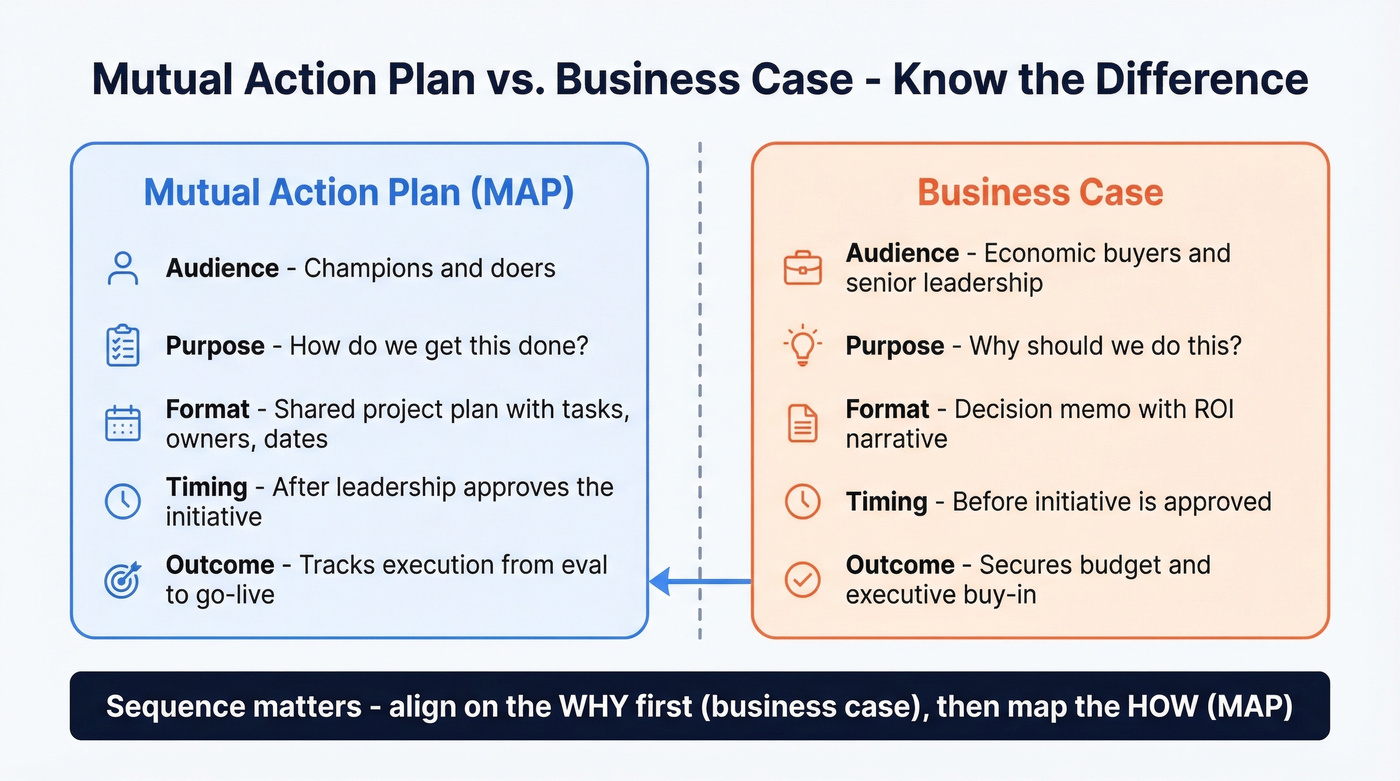 Comparison diagram of MAP versus business case audiences and purposes