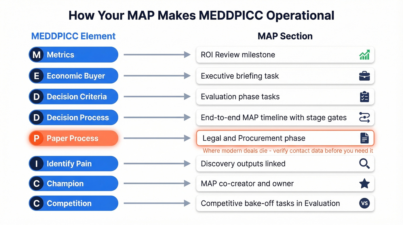 Visual mapping of MEDDPICC elements to MAP sections