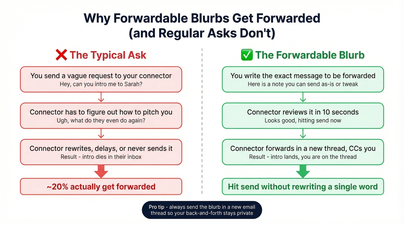 Side-by-side comparison of regular intro vs forwardable blurb approach