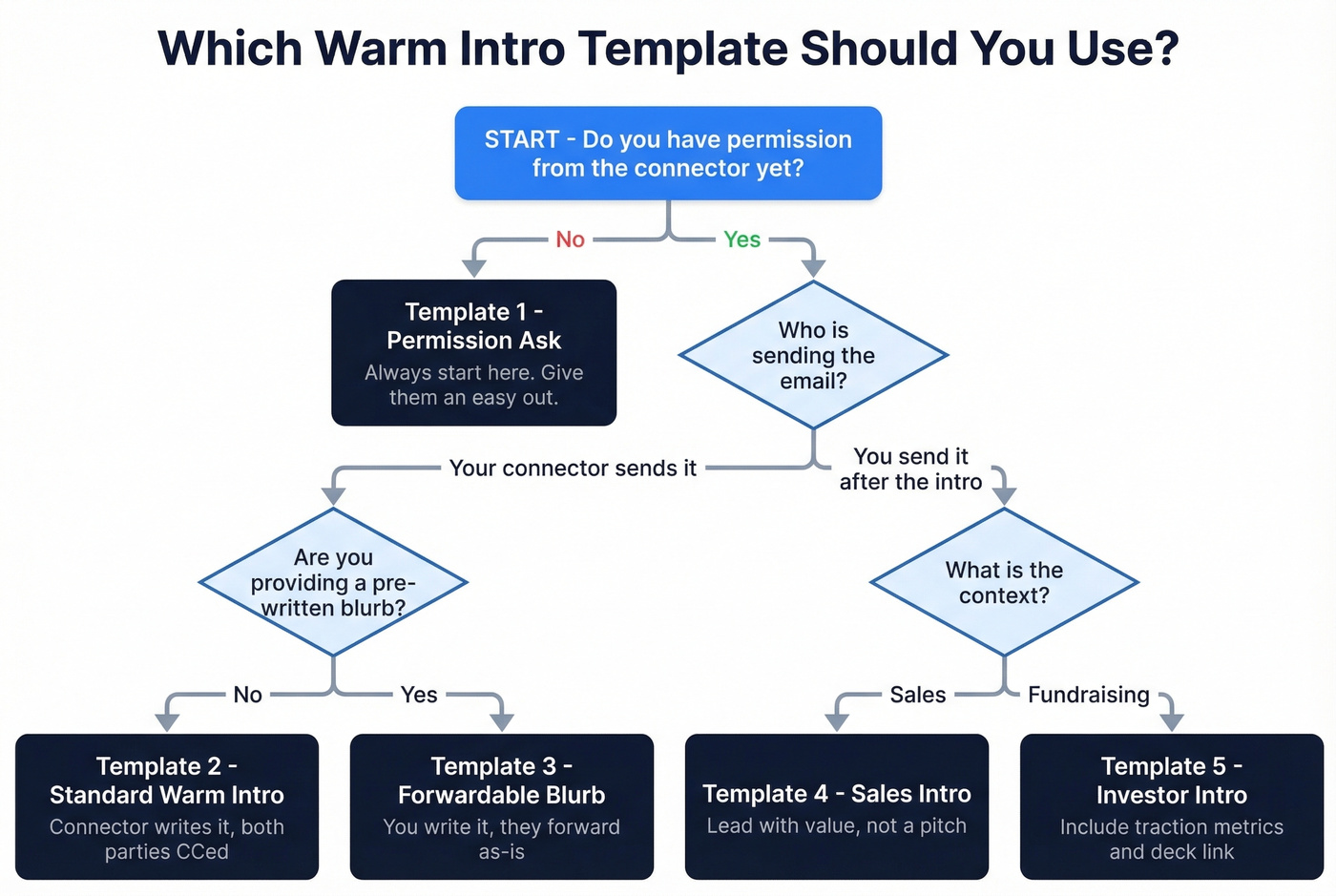 Decision flow chart for choosing the right warm intro template