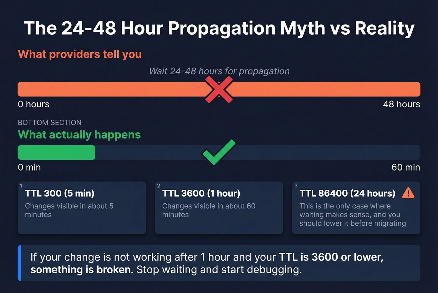 DNS propagation myth vs reality with TTL timelines