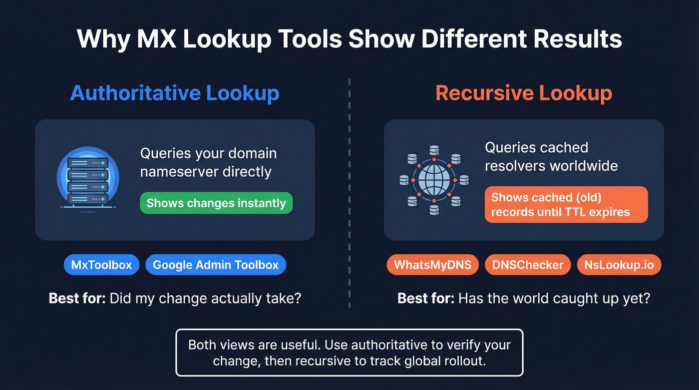 Authoritative vs recursive DNS lookup tools comparison