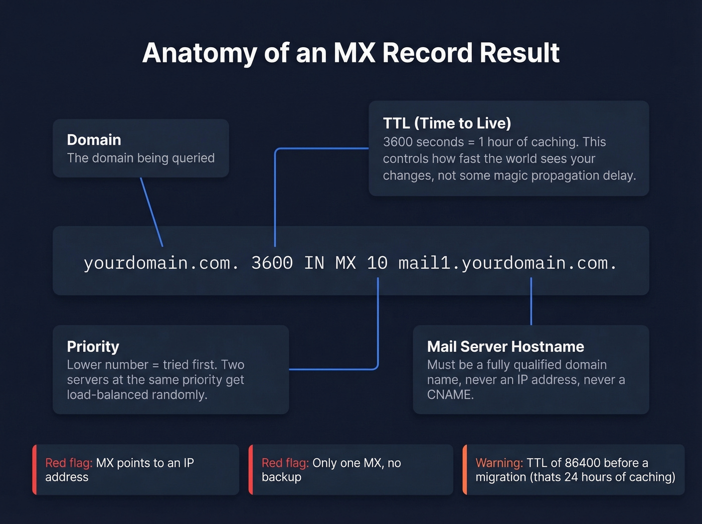 Annotated MX record result showing hostname priority and TTL