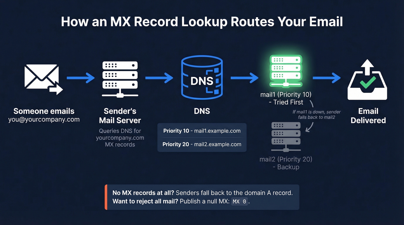 How MX record DNS resolution and email delivery works