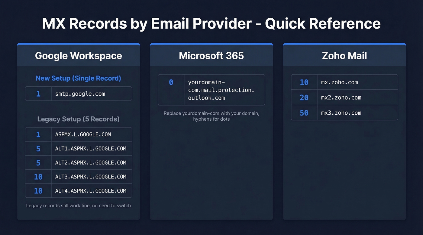 MX record configurations for Google Workspace Microsoft 365 and Zoho