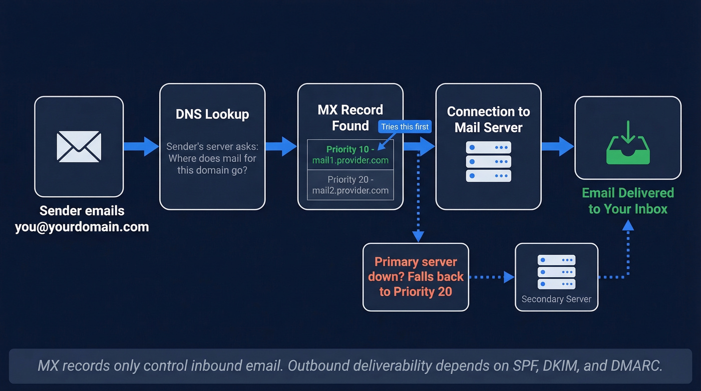 MX record DNS lookup flow showing email delivery process