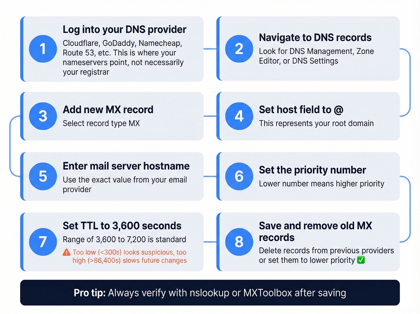 Eight-step MX record setup process flow chart