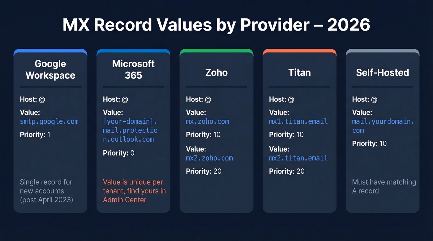 MX record values comparison across major email providers