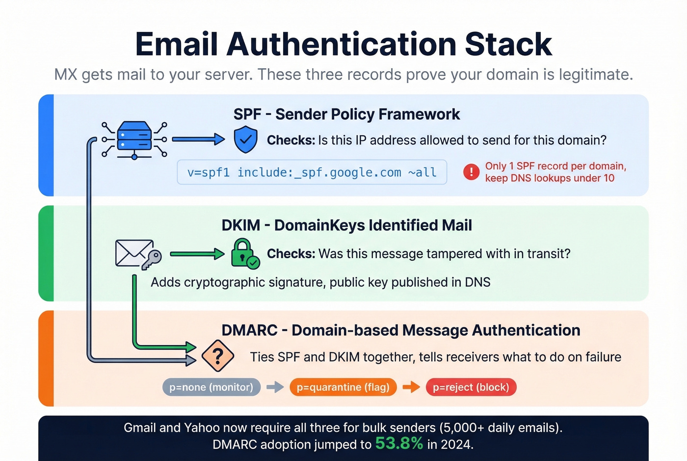 SPF DKIM DMARC authentication records relationship diagram