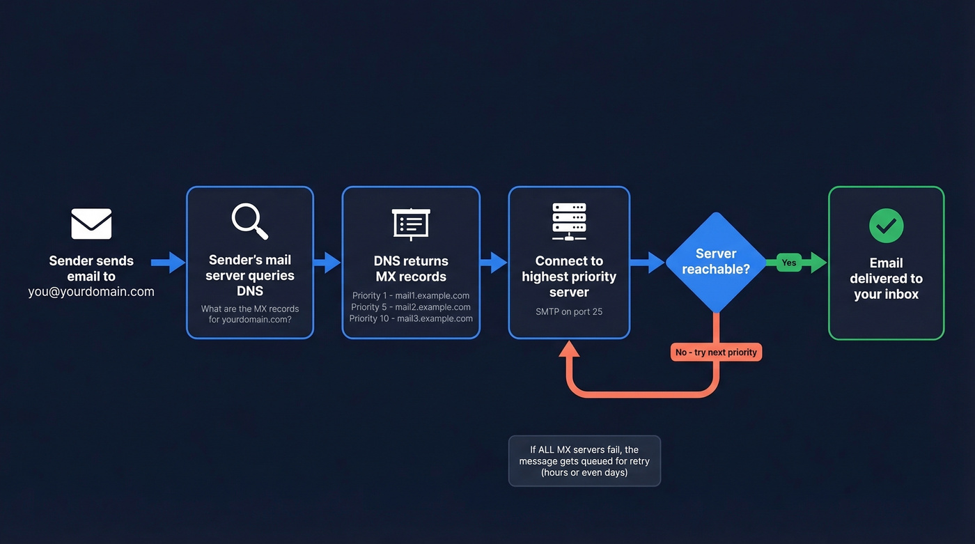 Email routing flow from sender to MX lookup to delivery
