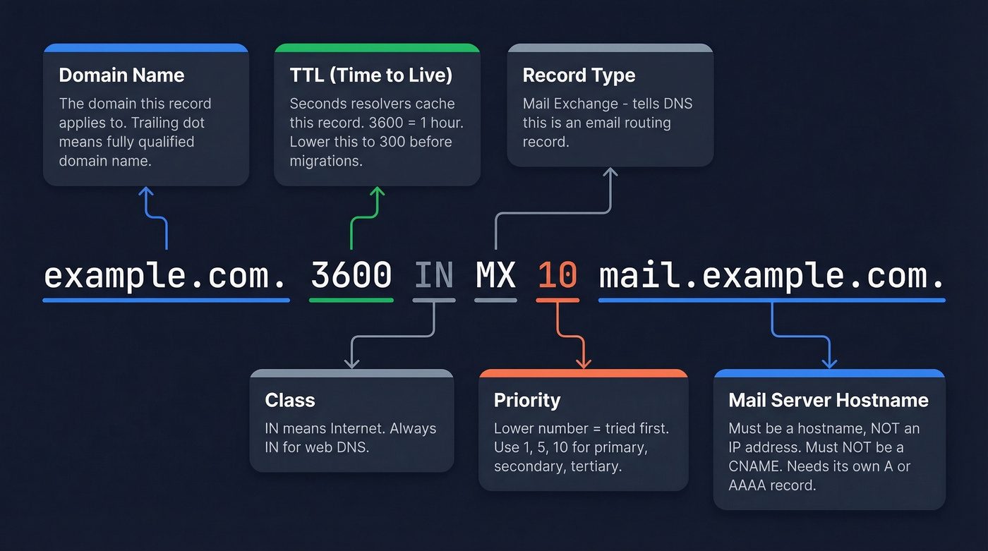 Annotated breakdown of MX record DNS zone file syntax