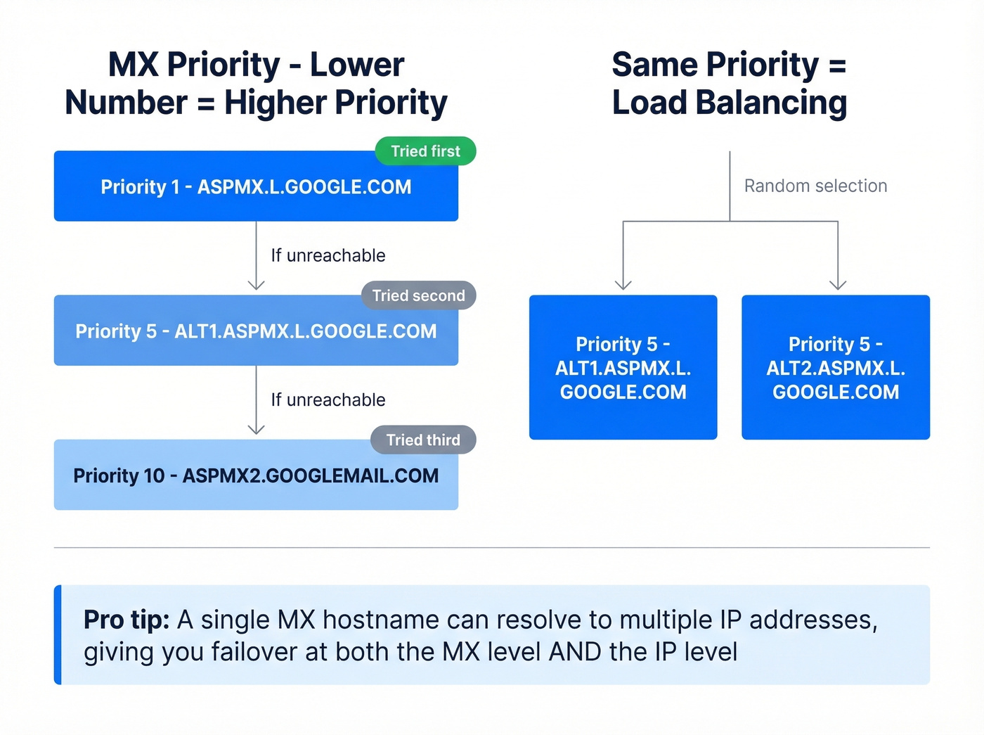 MX priority and failover hierarchy visual explanation