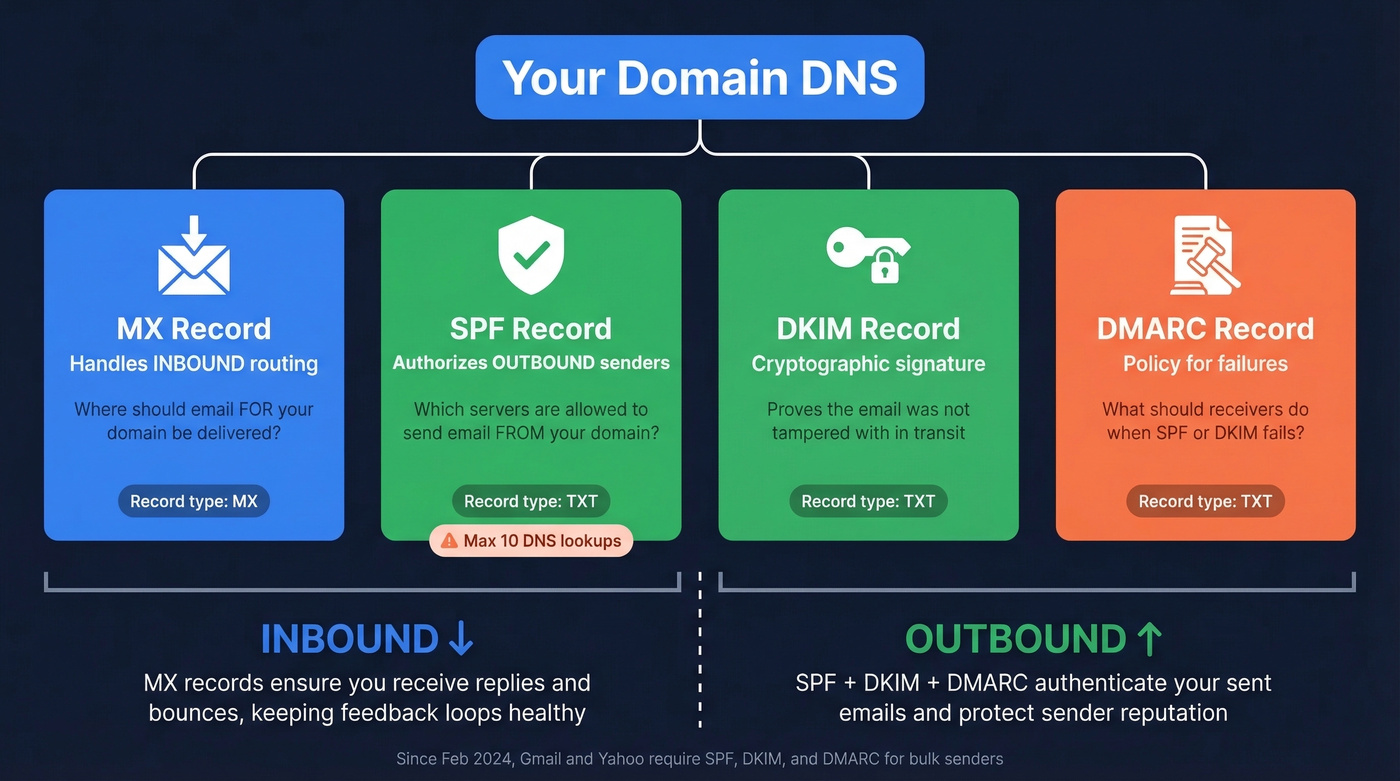 MX SPF DKIM DMARC DNS records relationship diagram