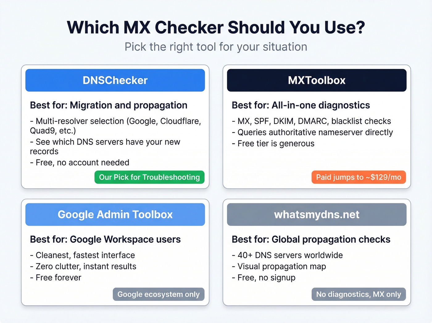 Comparison of top free MX lookup tools by use case