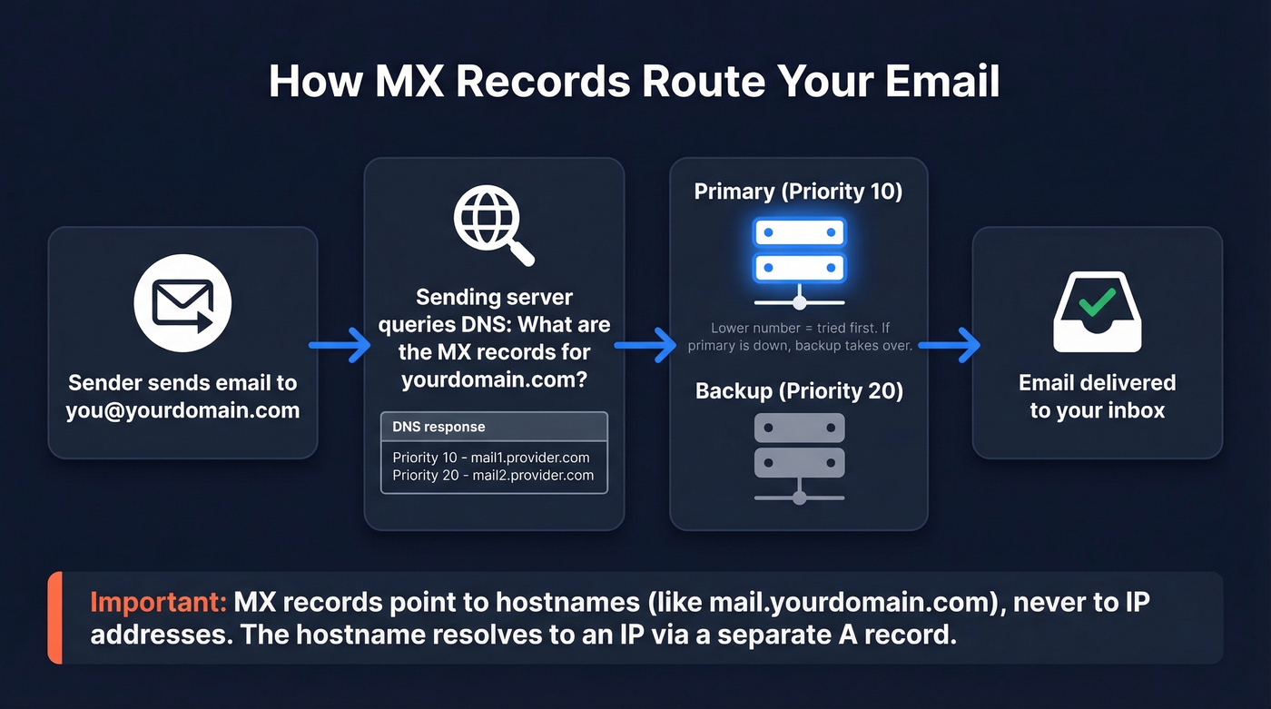 How MX records route email from sender to recipient