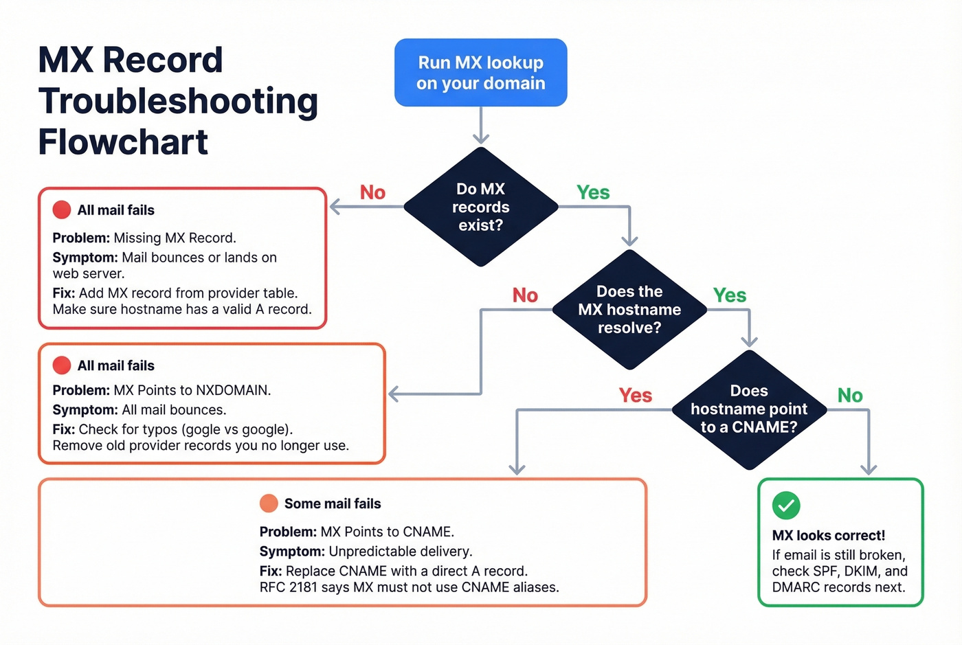 Troubleshooting flowchart for common MX record problems