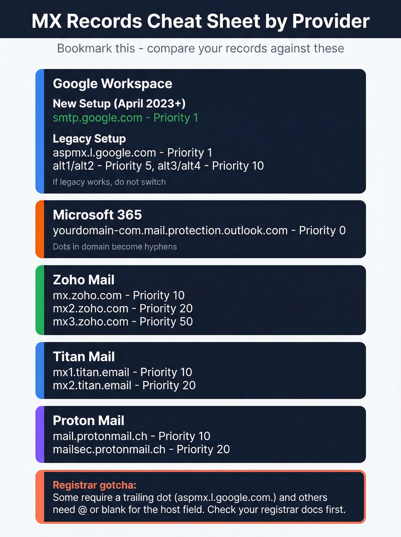 Quick reference cheat sheet for MX records by email provider