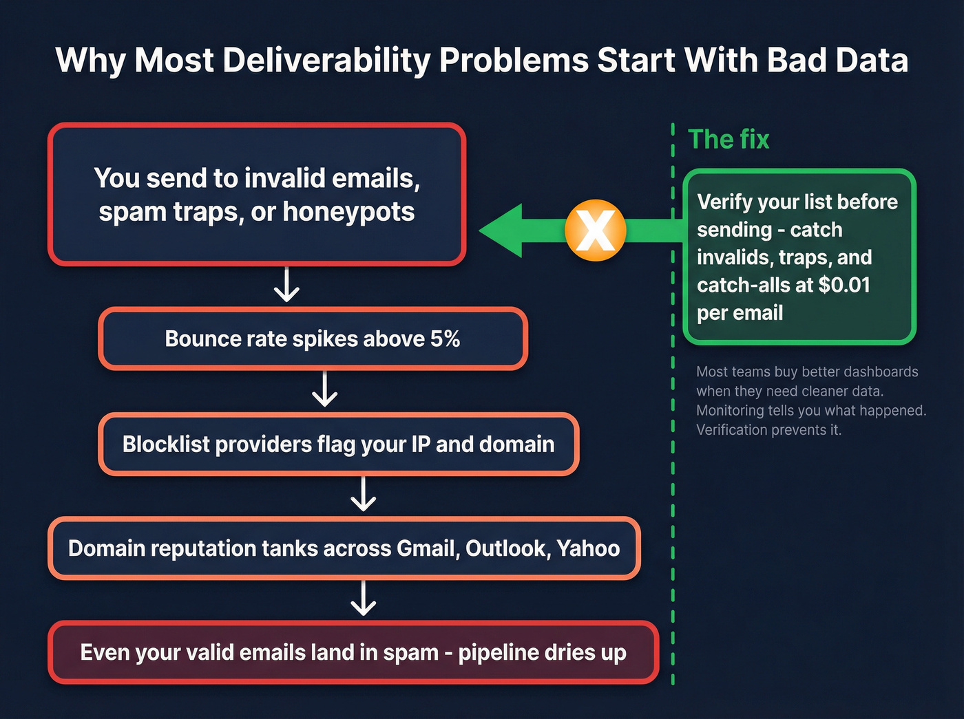 Root cause diagram showing bad data as deliverability problem source