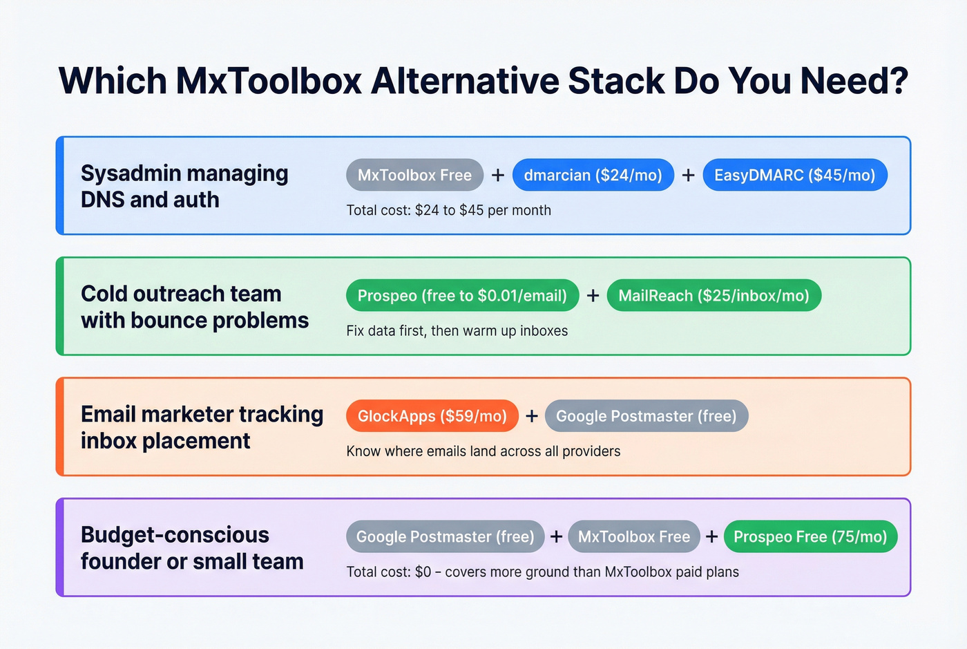 Decision framework matching team roles to recommended tool stacks