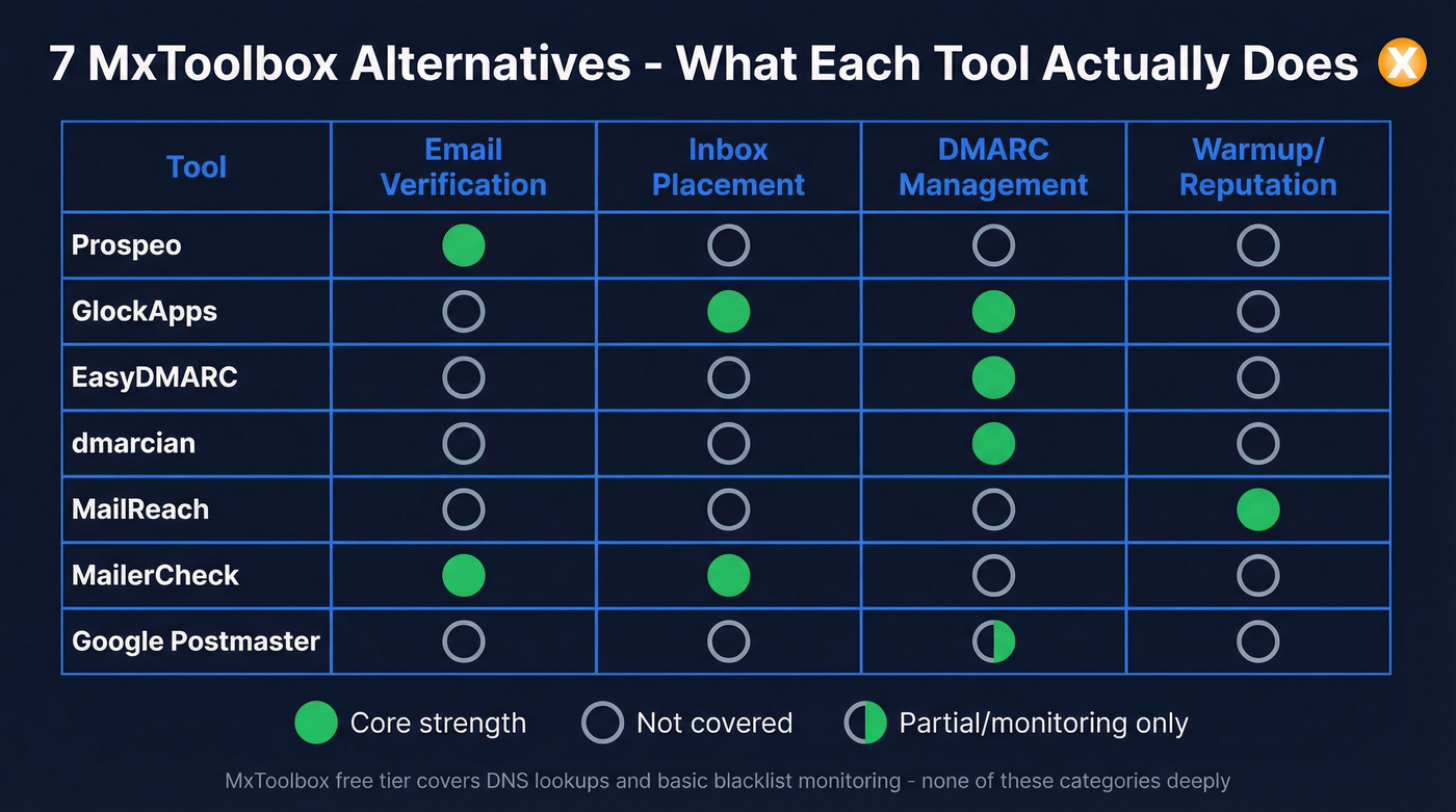 Visual comparison of 7 MxToolbox alternatives by category