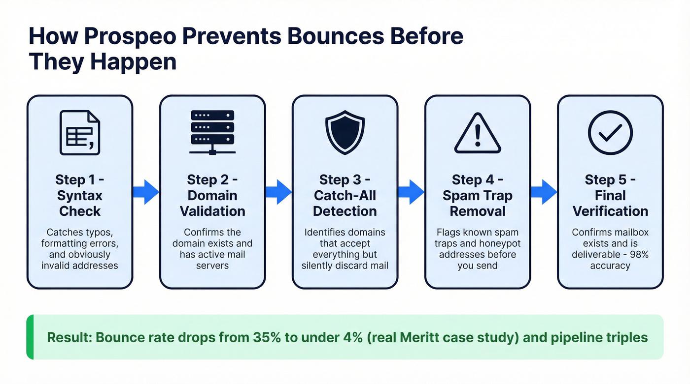Prospeo 5-step email verification process flow chart