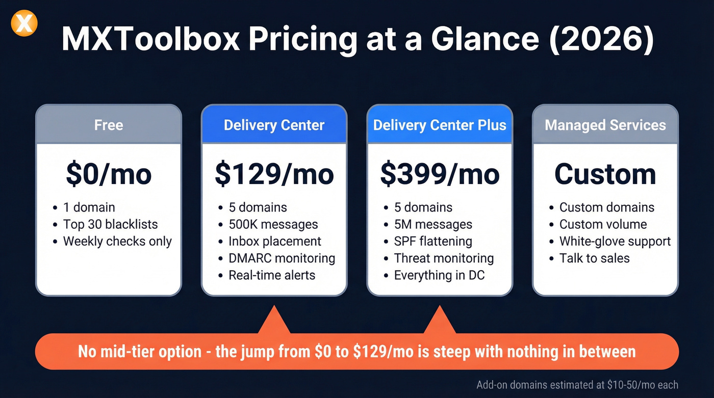 MXToolbox pricing tiers comparison with key features