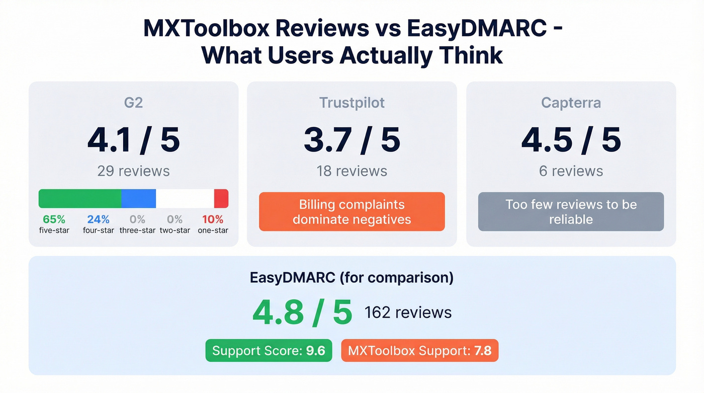 MXToolbox review scores across G2 Trustpilot and Capterra