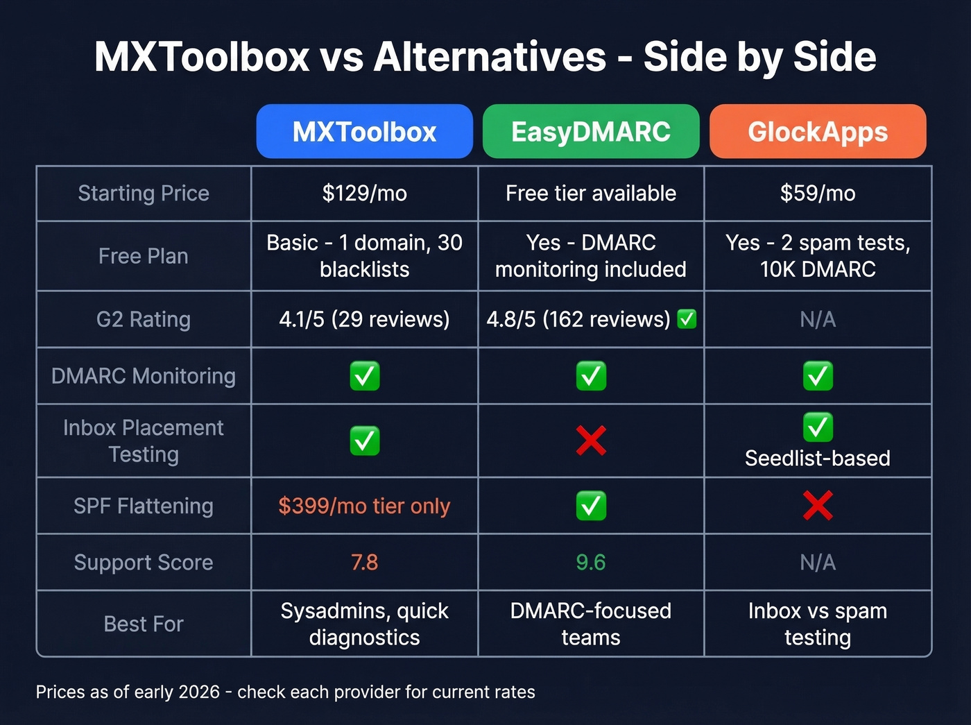 MXToolbox vs EasyDMARC vs GlockApps feature and price comparison