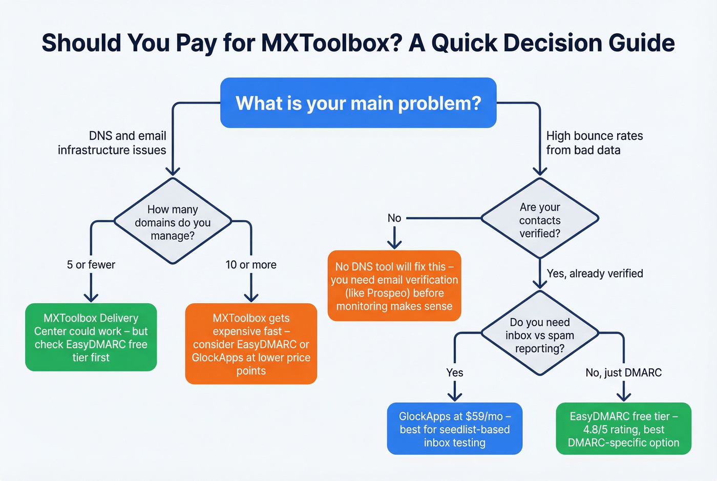 Decision flowchart for whether to pay for MXToolbox