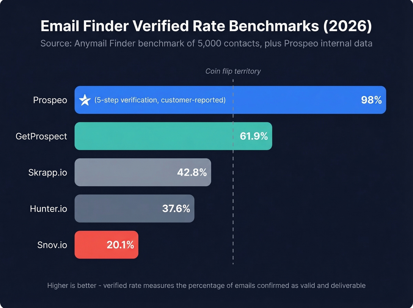 Email finder accuracy benchmark horizontal bar chart