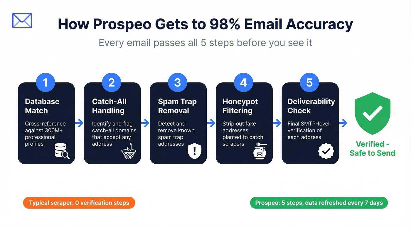 Prospeo 5-step email verification process flow