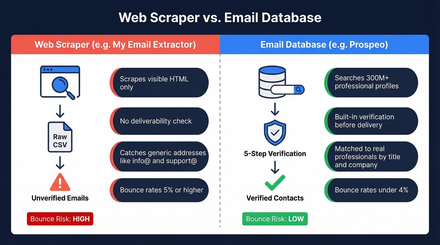 Scraper vs database email finder comparison diagram