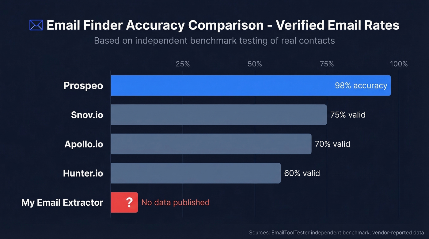 Email tool accuracy benchmark comparison chart