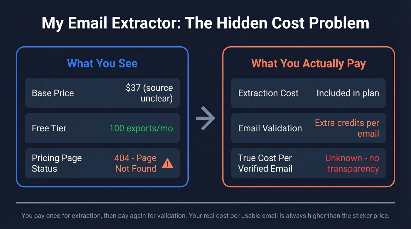 My Email Extractor hidden cost breakdown visualization