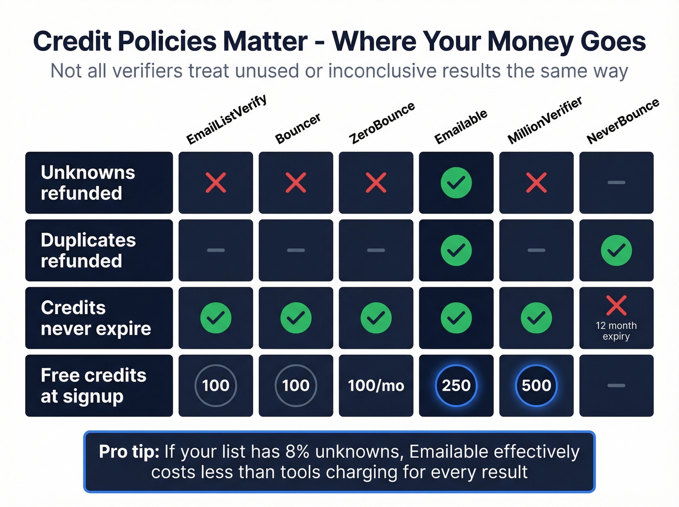 Credit policy comparison across email verification tools