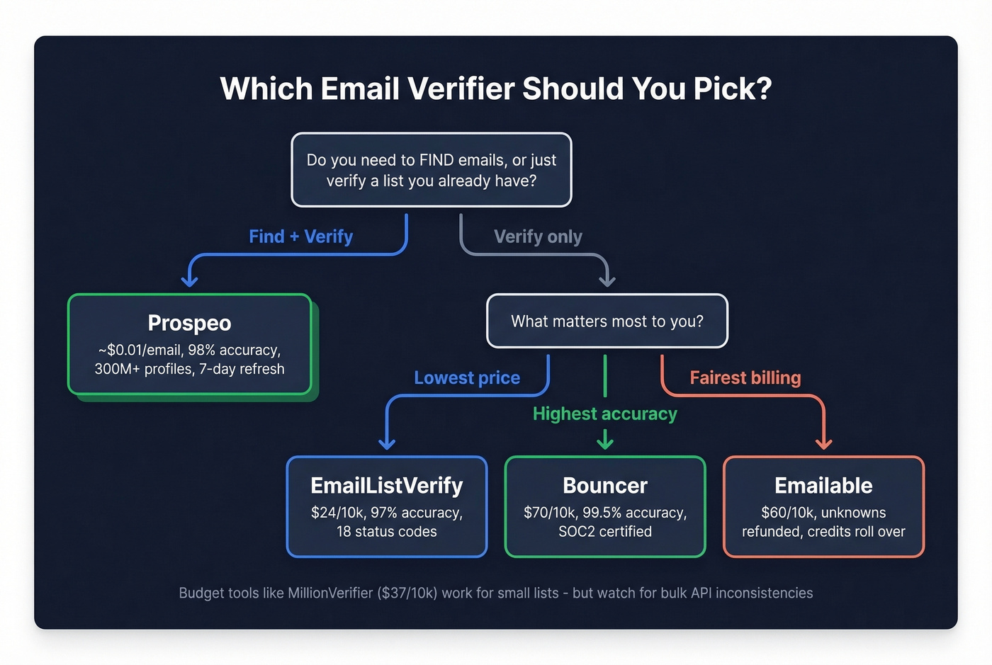 Decision tree for choosing the right email verifier
