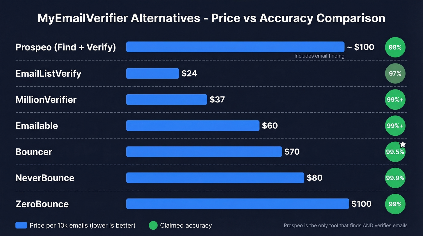 MyEmailVerifier alternatives pricing and accuracy comparison chart